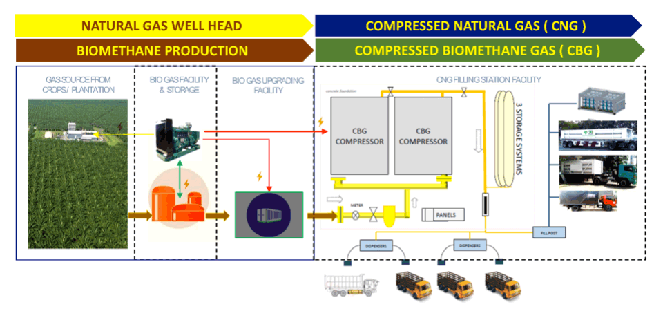 Biogas to Compressed Biomethane Gas (CBG)