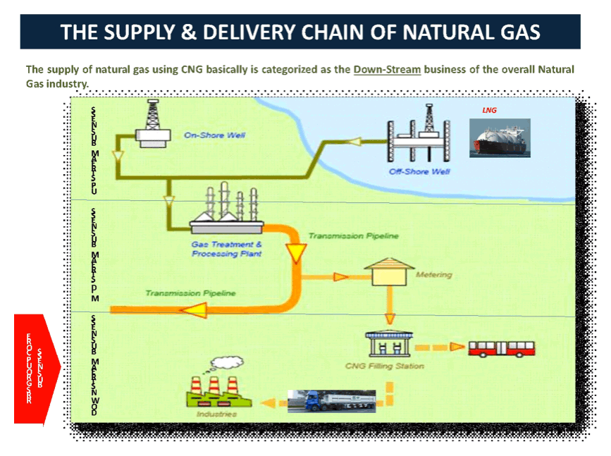 CNG & Gas Supply